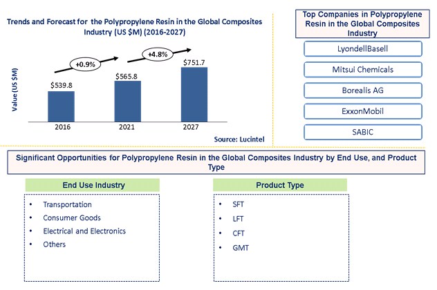 Polypropylene Resin in the Global Composites Industry by End Use, and Product Type