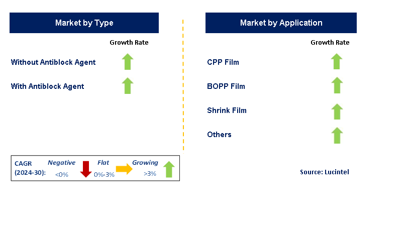 Polypropylene Terpolymer by Segment