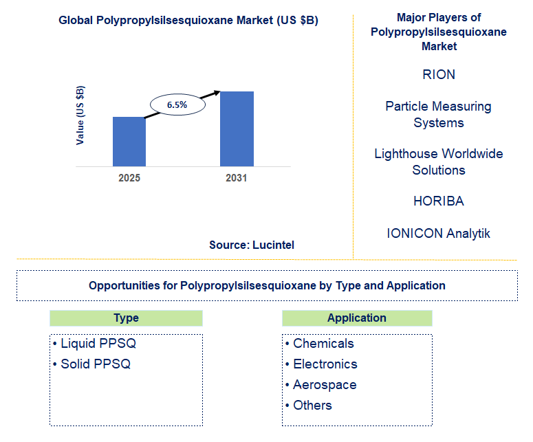 Polypropylsilsesquioxane Market Trends and Forecast