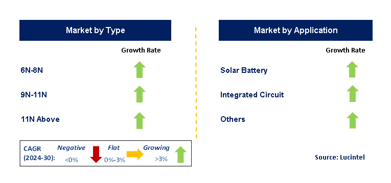 Polysilicon Chunk by Segment