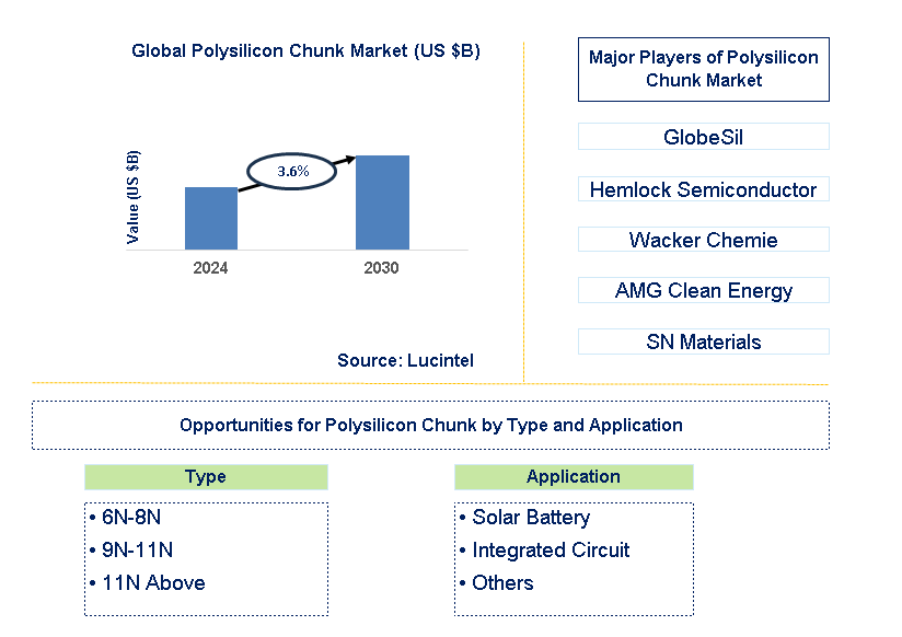 Polysilicon Chunk Trends and Forecast