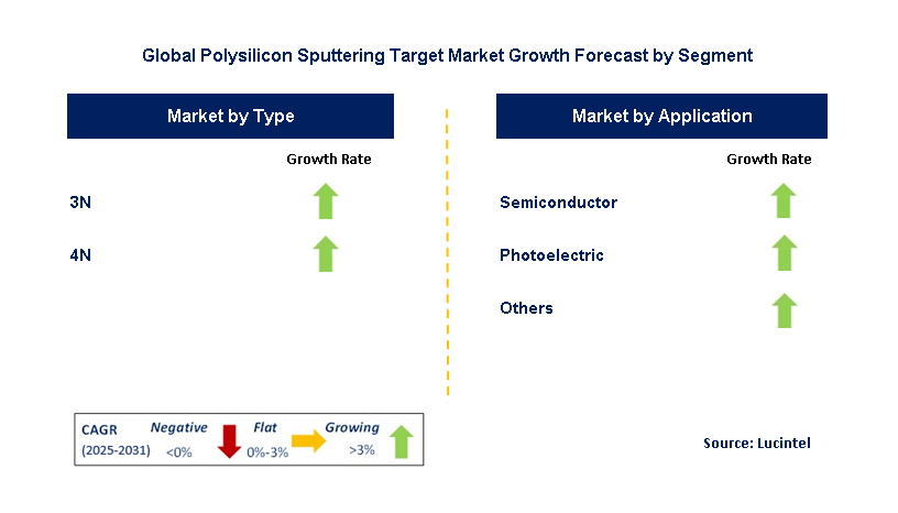 Polysilicon Sputtering Target Market by Segment