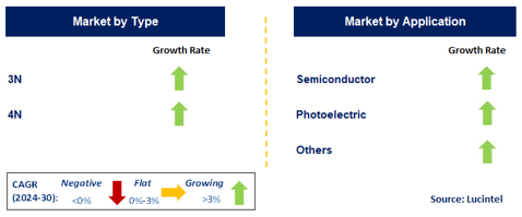 Polysilicon Sputtering Target Market by Segment