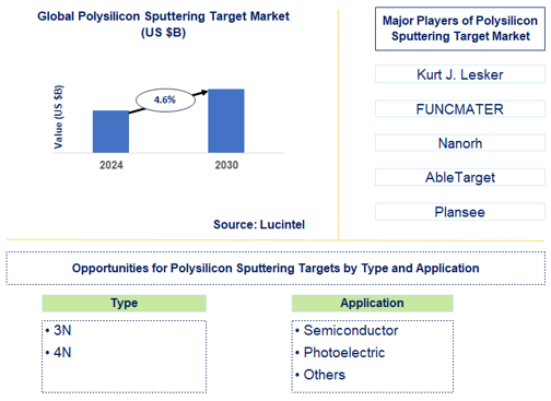 Polysilicon Sputtering Target Market Trends and Forecast
