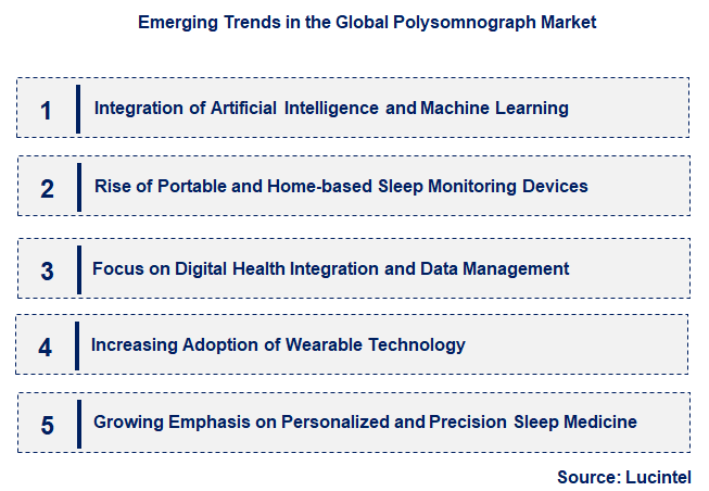 Emerging Trends in the Polysomnograph Market