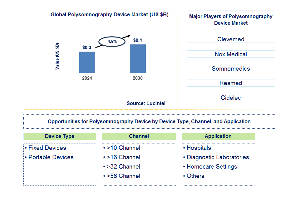 Polysomnography Device Trends and Forecast