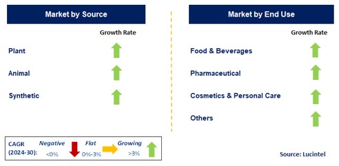 Polysorbate by Segment Polysorbate by Segment