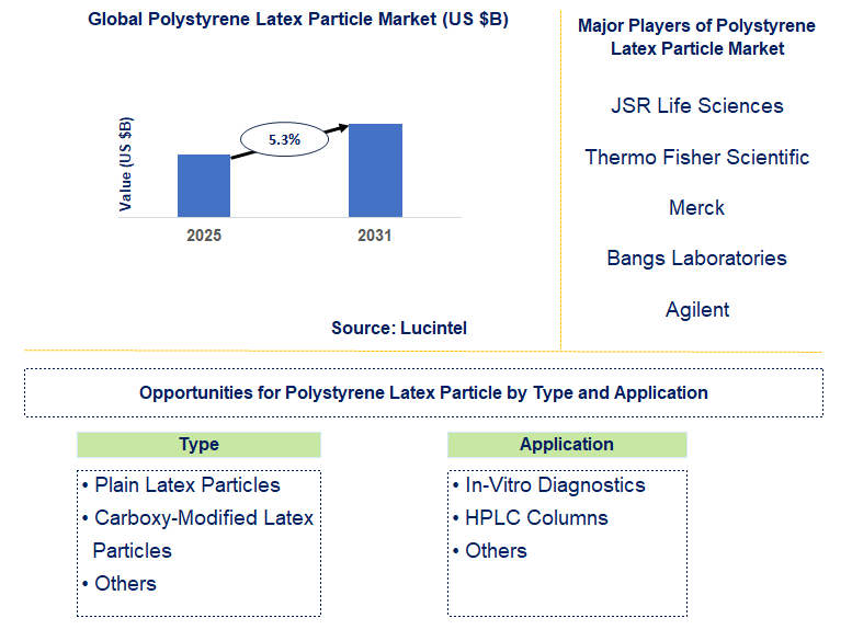 Polystyrene Latex Particle Market Trends and Forecast