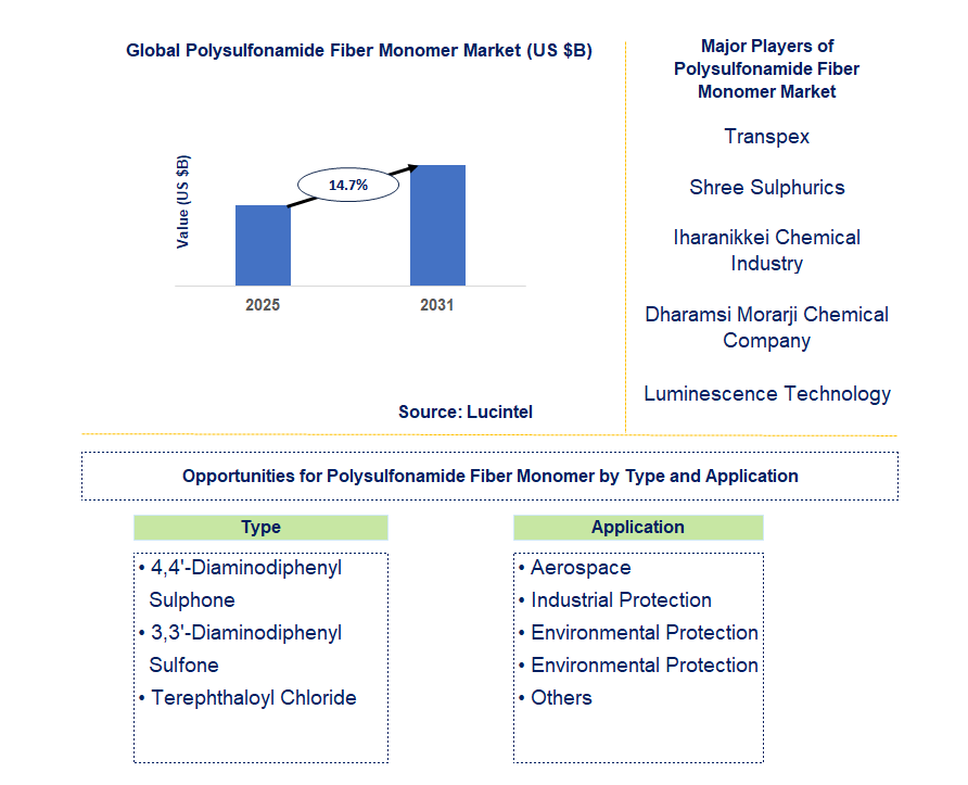Polysulfonamide Fiber Monomer Market Trends and Forecast