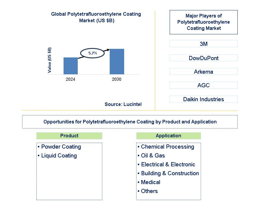 Polytetrafluoroethylene Coating Trends and Forecast