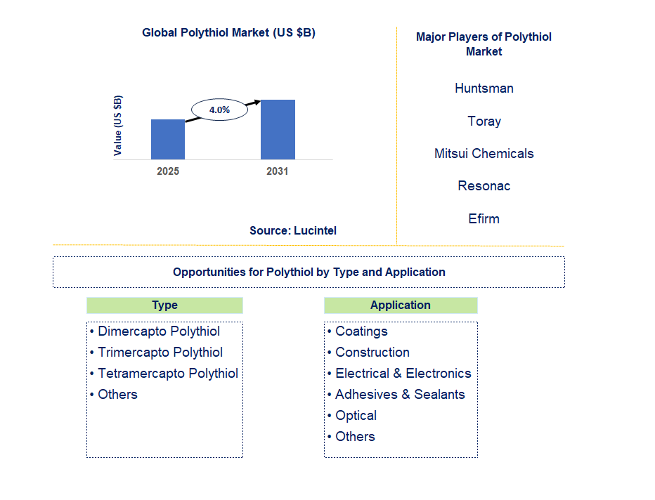 Polythiol Market Trends and Forecast