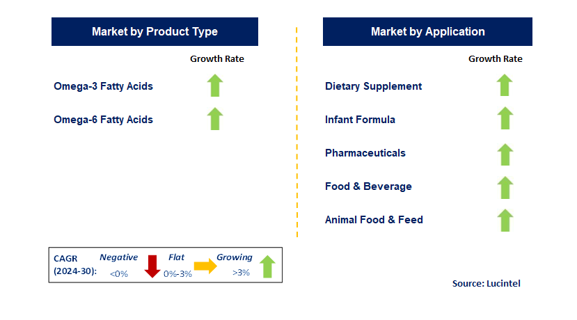 Polyunsaturated Fatty Acid by Segment