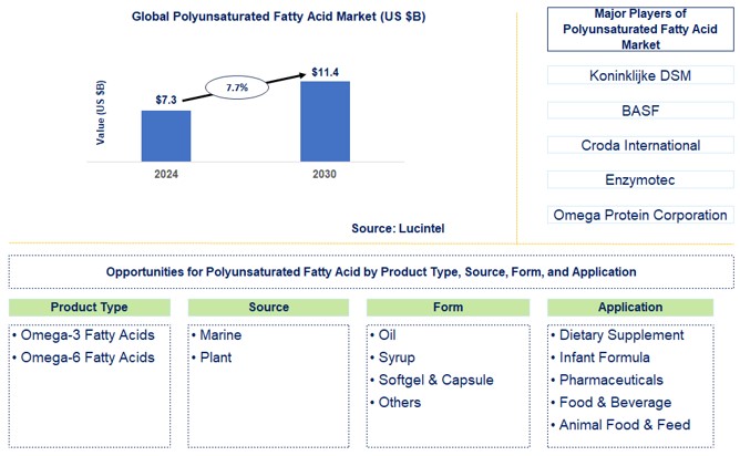 Polyunsaturated Fatty Acid Trends and Forecast