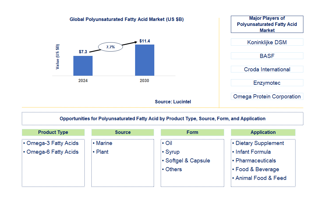 Polyunsaturated Fatty Acid Trends and Forecast