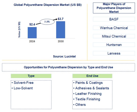 Polyurethane Dispersion Trends and Forecast