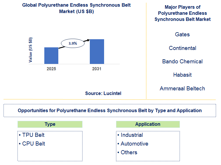 Polyurethane Endless Synchronous Belt Market Trends and Forecast