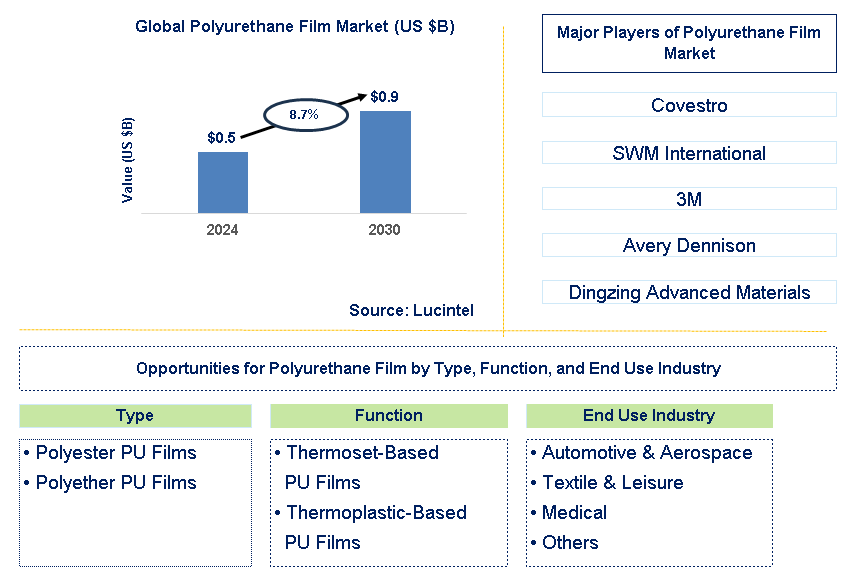 Polyurethane Film Trends and Forecast