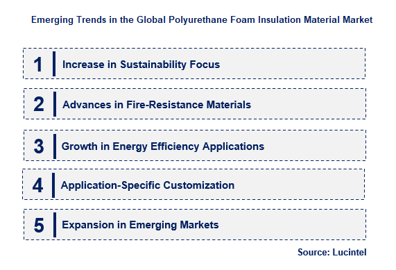 Polyurethane Foam Insulation Material by Emerging Trend