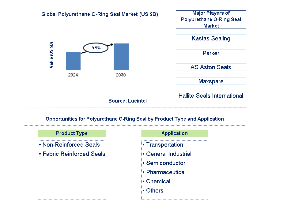 Polyurethane O-Ring Seal Trends and Forecast