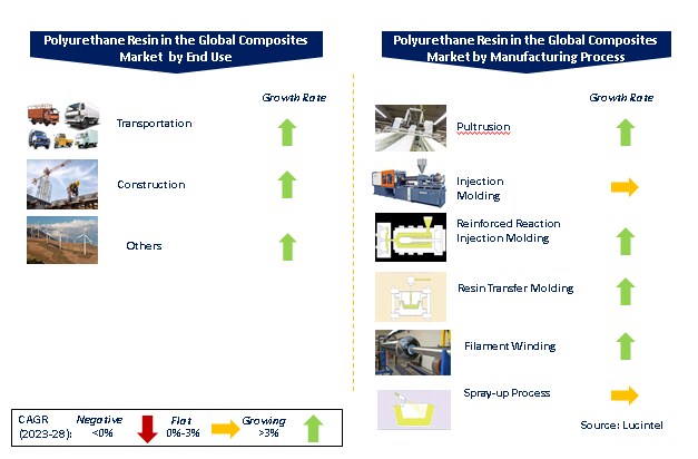 Polyurethane Resin in Composite Market by Segments