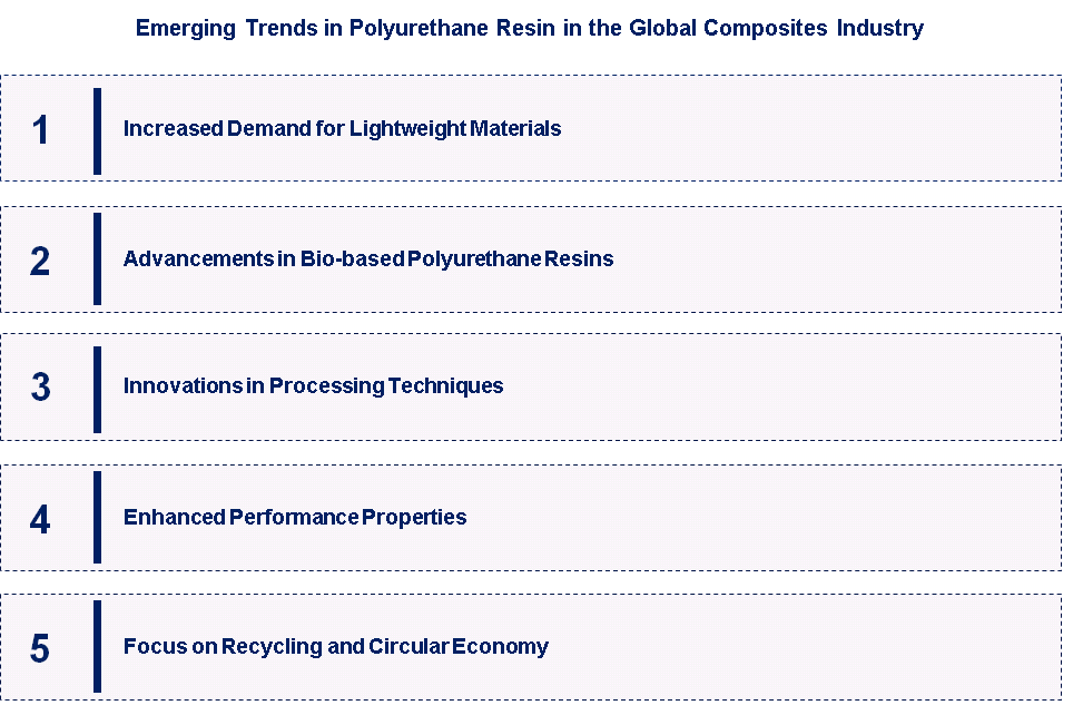 Emerging Trends in Polyurethane Resin in the Global Composites Industry