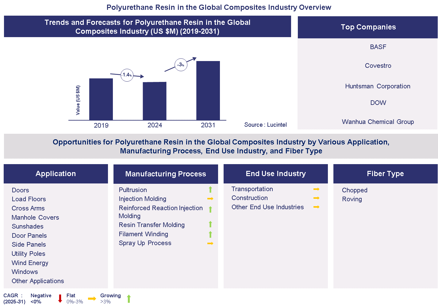 Polyurethane Resin in the Global Composites Industry