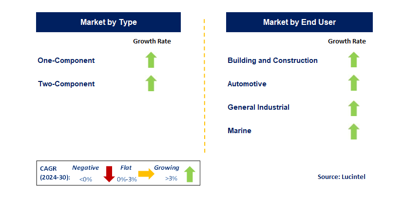 Polyurethane Sealant by Segment