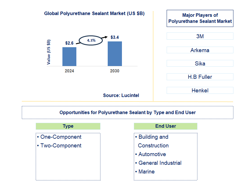 Polyurethane Sealant Trends and Forecast