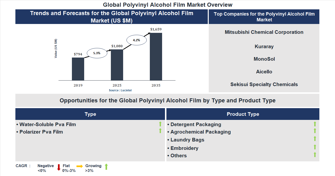 Polyvinyl Alcohol Film Market Trends and Forecast