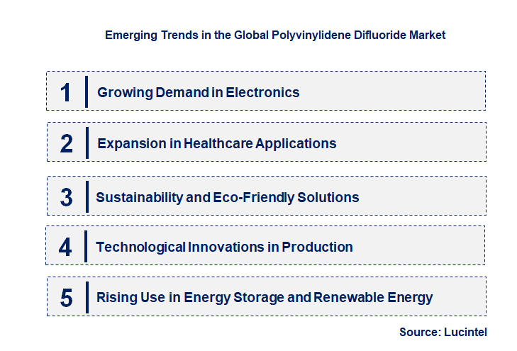 Emerging Trends in the Polyvinylidene Difluoride Market