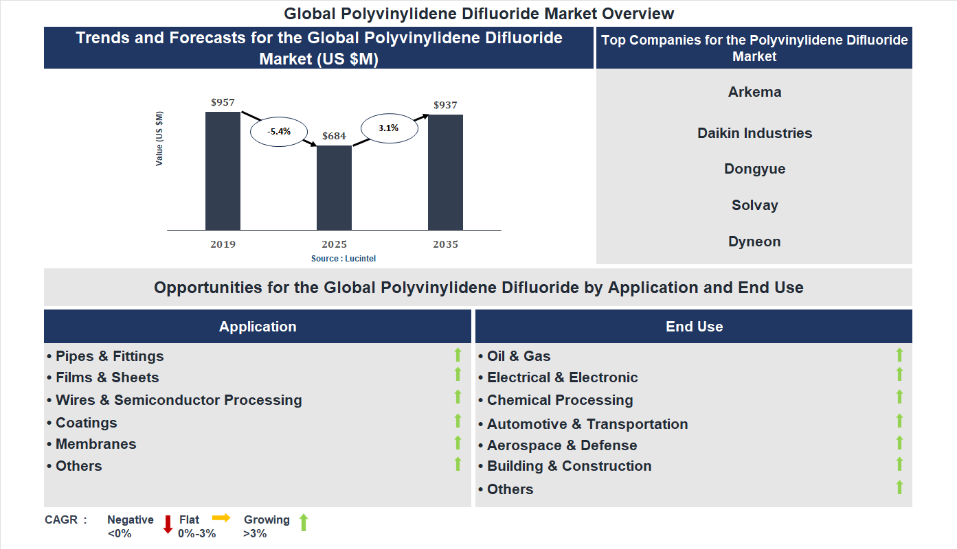 Polyvinylidene Difluoride Market Trends and Forecast