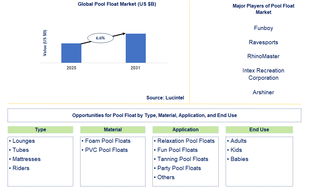Pool Float Market Trends and Forecast