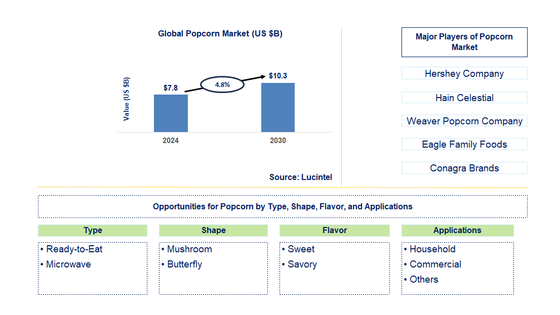 Popcorn Trends and Forecast