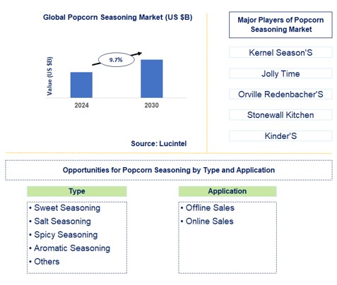 Popcorn Seasoning Trends and Forecast