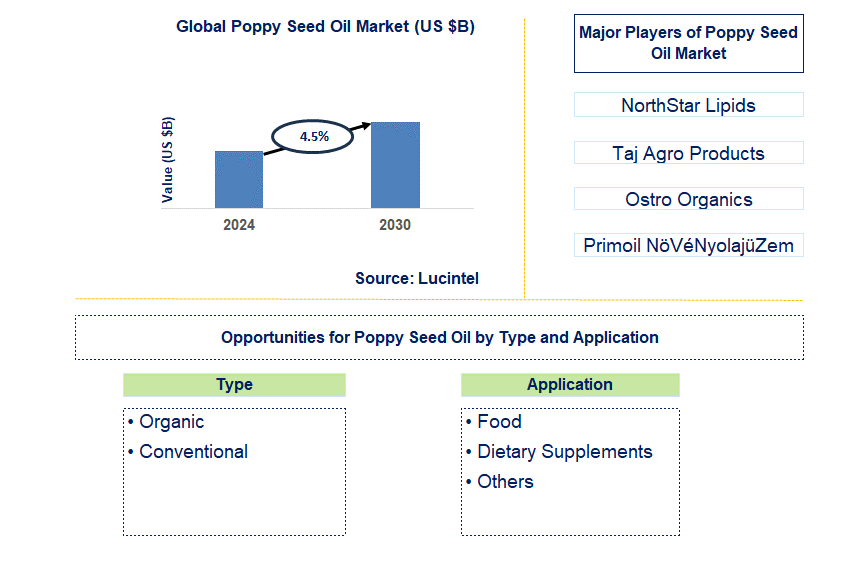 Poppy Seed Oil Trends and Forecast