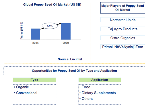 Poppy Seed Oil Market Trends and Forecast