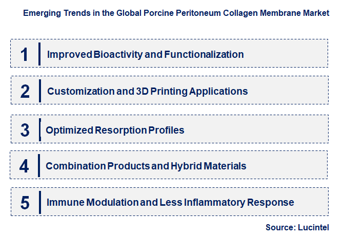 Emerging Trends in the Porcine Peritoneum Collagen Membrane Market