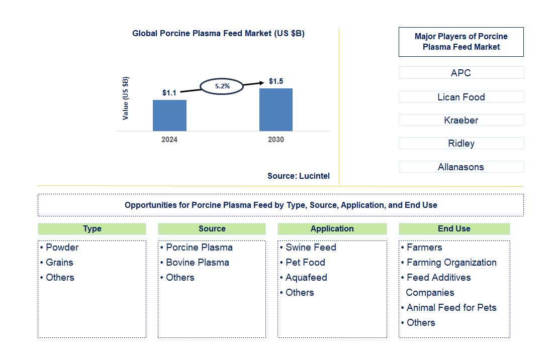 Porcine Plasma Feed Trends and Forecast