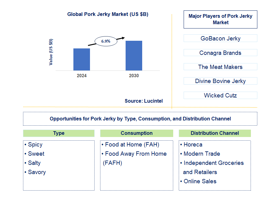 Pork Jerky Trends and Forecast