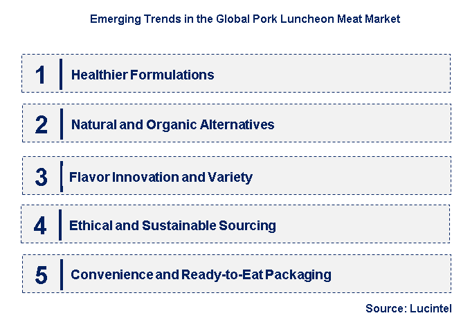 Emerging Trends in the Pork Luncheon Meat Market