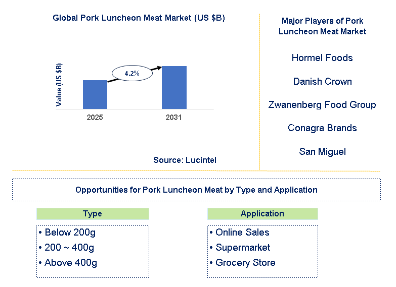 Pork Luncheon Meat Market Trends and Forecast