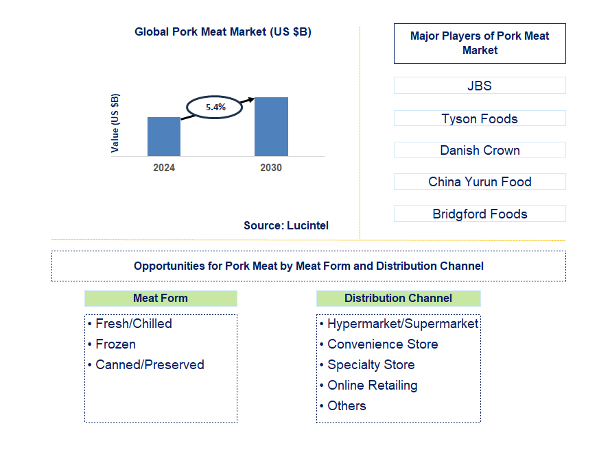 Pork Meat Trends and Forecast