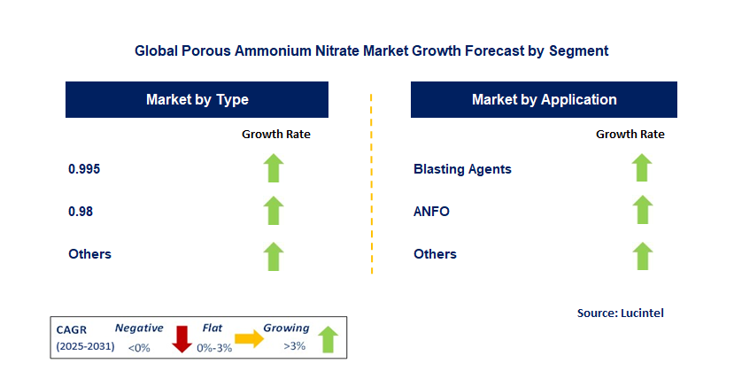 Porous Ammonium Nitrate Market by Segment