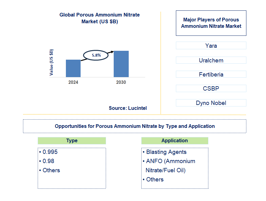 Porous Ammonium Nitrate Trends and Forecast