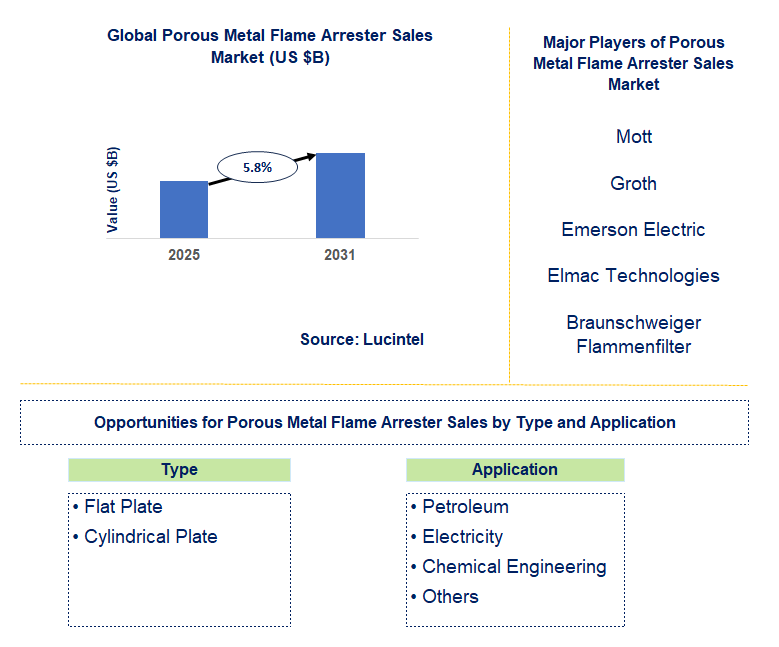 Porous Metal Flame Arrester Sales Market Trends and Forecast