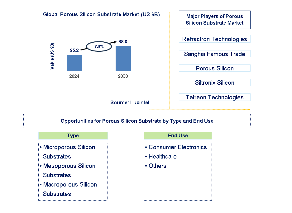 Porous Silicon Substrate Trends and Forecast