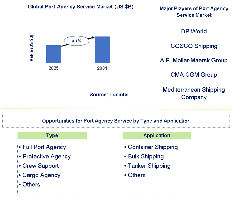 Port Agency Service Market Trends and Forecast