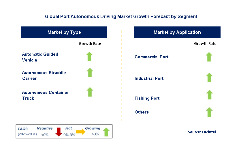 Port Autonomous Driving Market by Segment