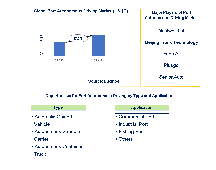 Port Autonomous Driving Market Trends and Forecast