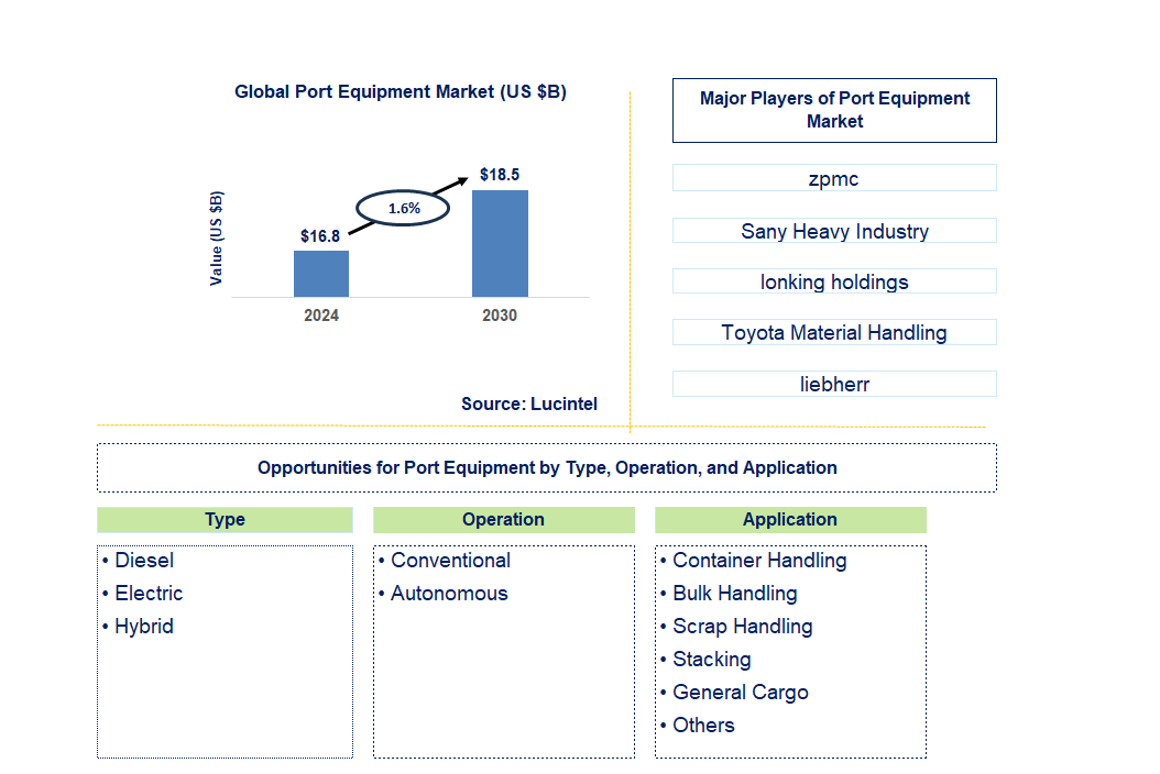 Port Equipment Trends and Forecast